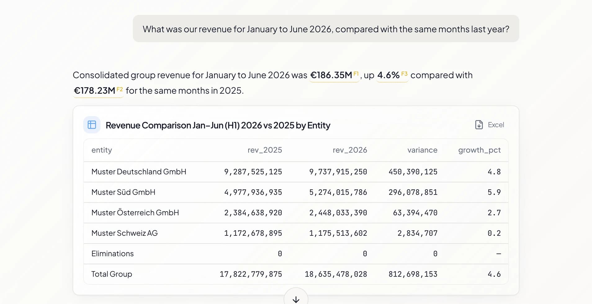 An answer with three marked numbers, €186.35M as F1, 4.6% as F3 and €178.23M as F2, above a table of revenue by entity for both half-years.