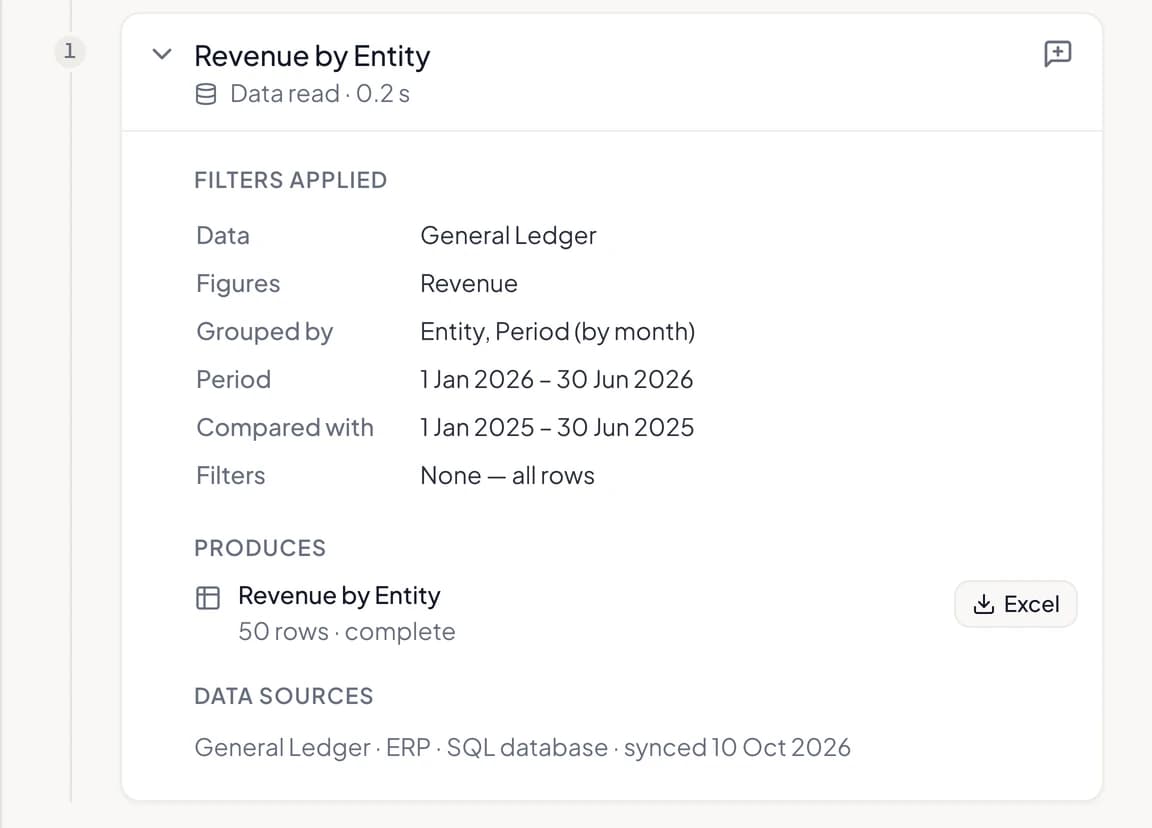The data read step: General Ledger revenue grouped by entity and month, January to June 2026 compared with 2025, no filters, 50 complete rows with an Excel button, and its data source synced on 10 October 2026.