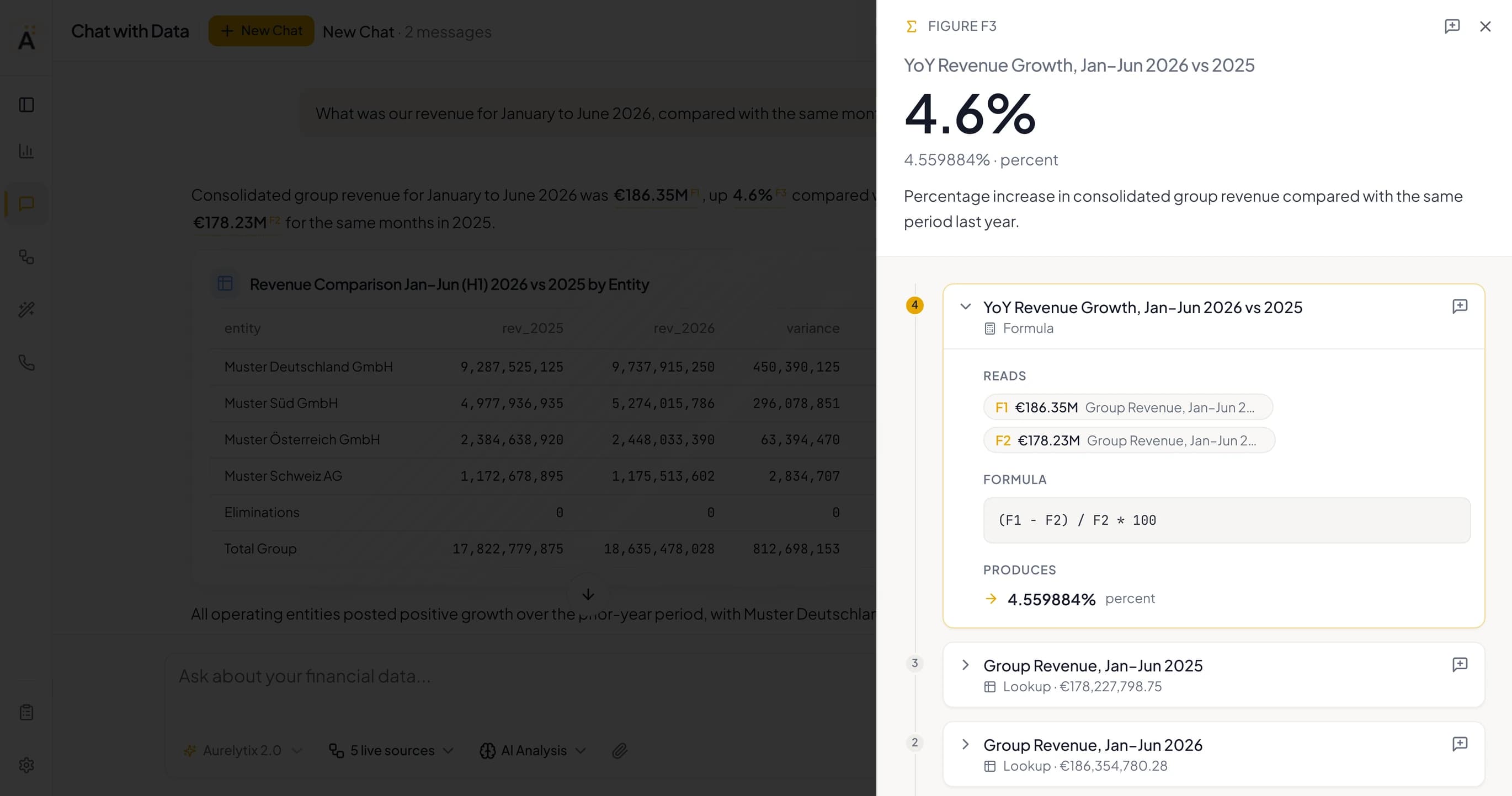 Chat with Data with the evidence panel open on F3: revenue growth of 4.6% for January to June 2026 compared with the same months of 2025, its exact value 4.559884 percent, and the formula step that produced it.