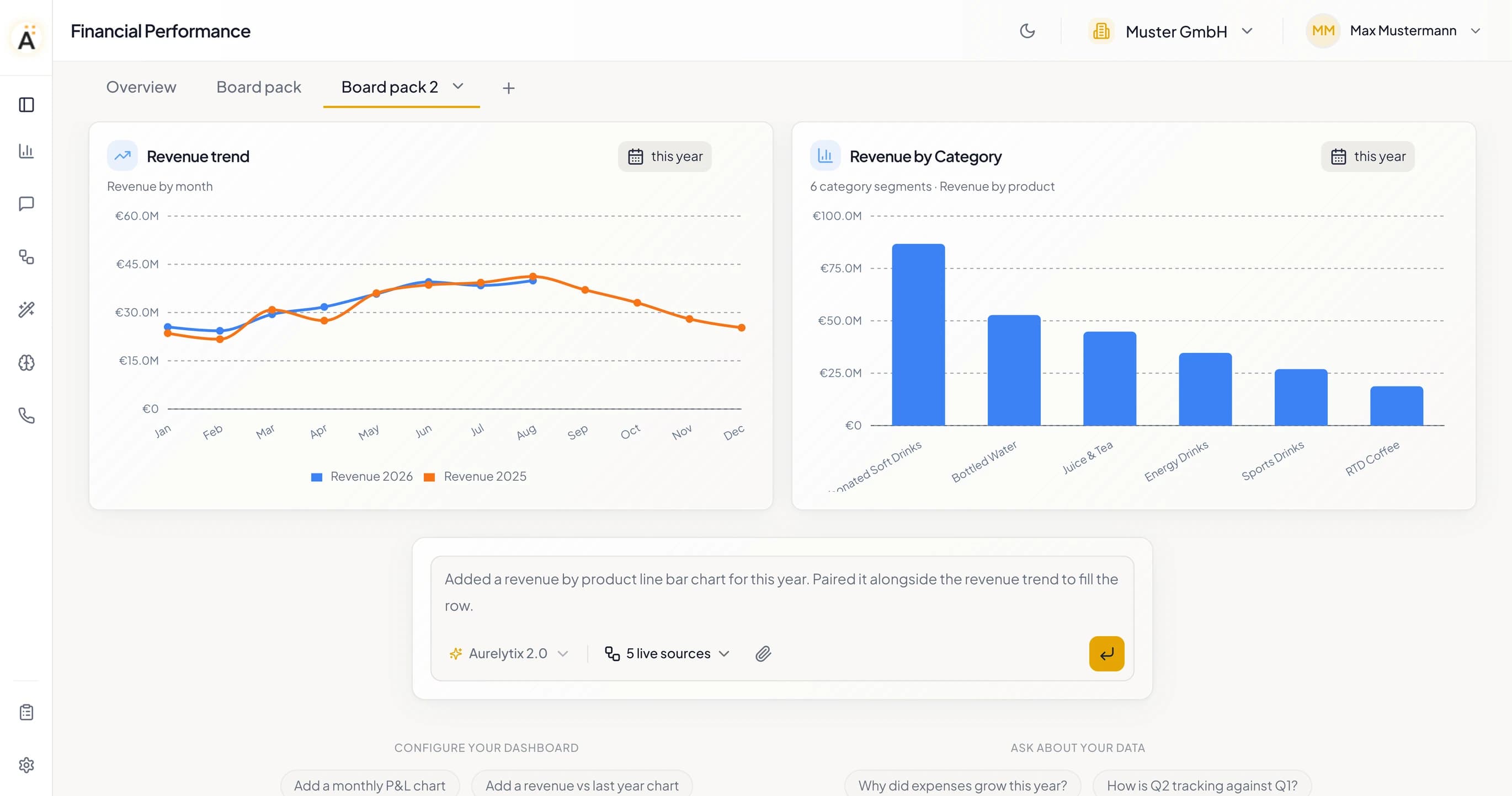 A dashboard with the tabs Overview, Board pack and Board pack 2: a revenue trend comparing 2026 with 2025, revenue by category, and the confirmation that the bar chart was added.