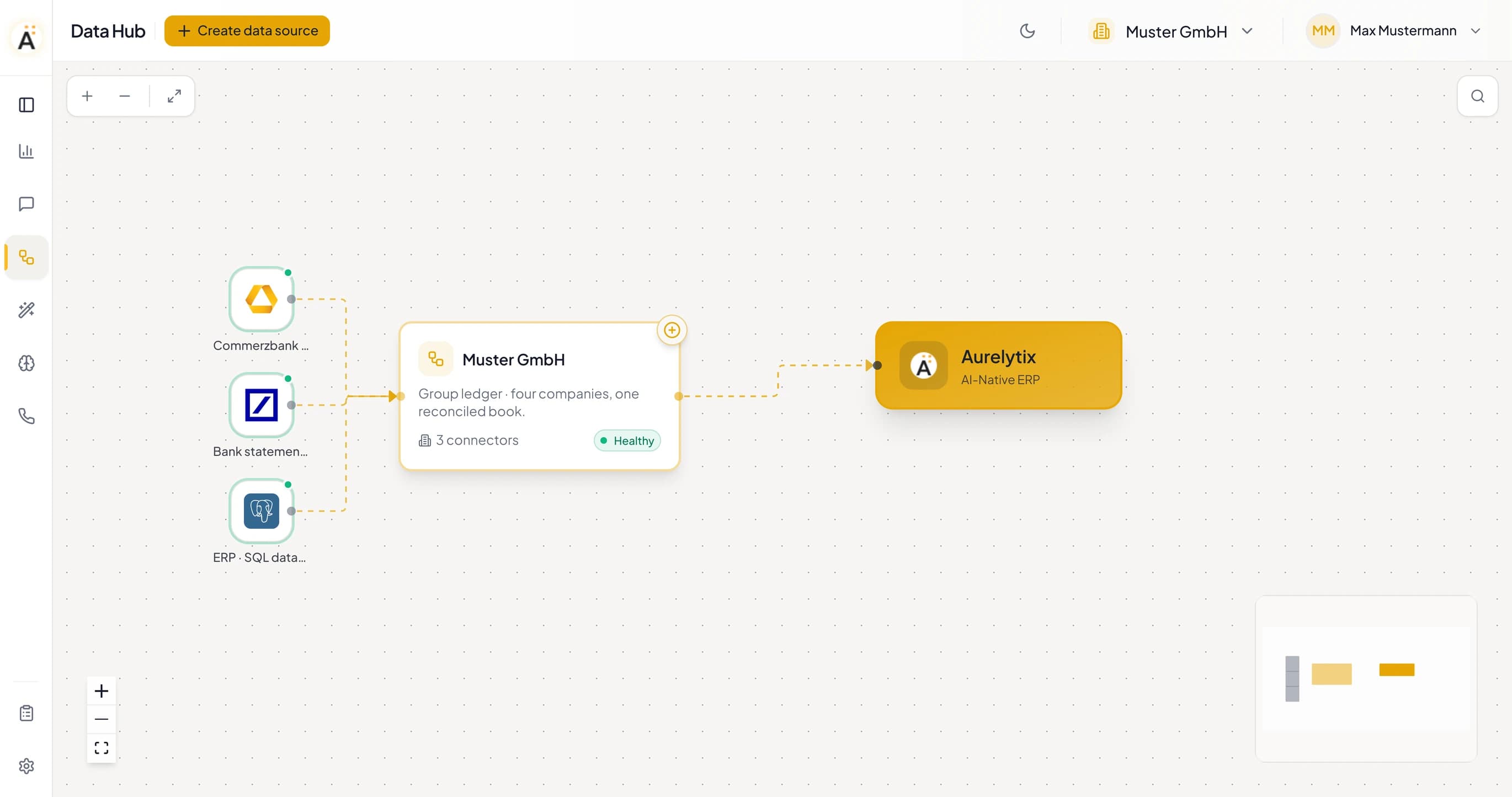 The Data Hub: Commerzbank, bank statements and an ERP database connected to the Muster GmbH group ledger, which feeds Aurelytix.